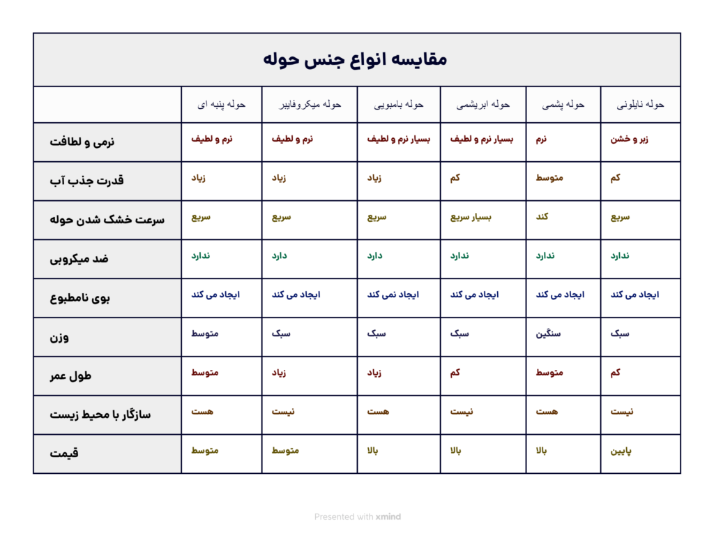 جدول مقایسه انواع حوله