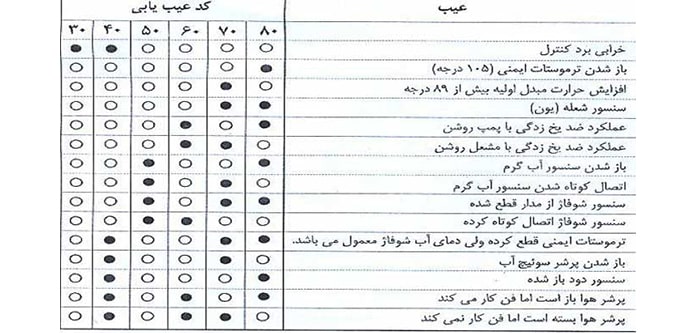 ارورهای پکیج آنالوک ایران رادیاتور ارورهای پکیج آنالوک ایران رادیاتور